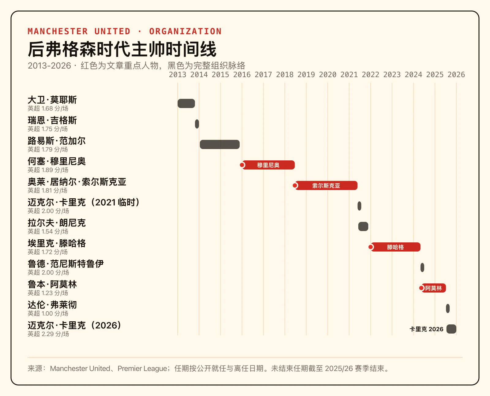 弗格森退休后，曼联主帅与临时主帅更替时间线