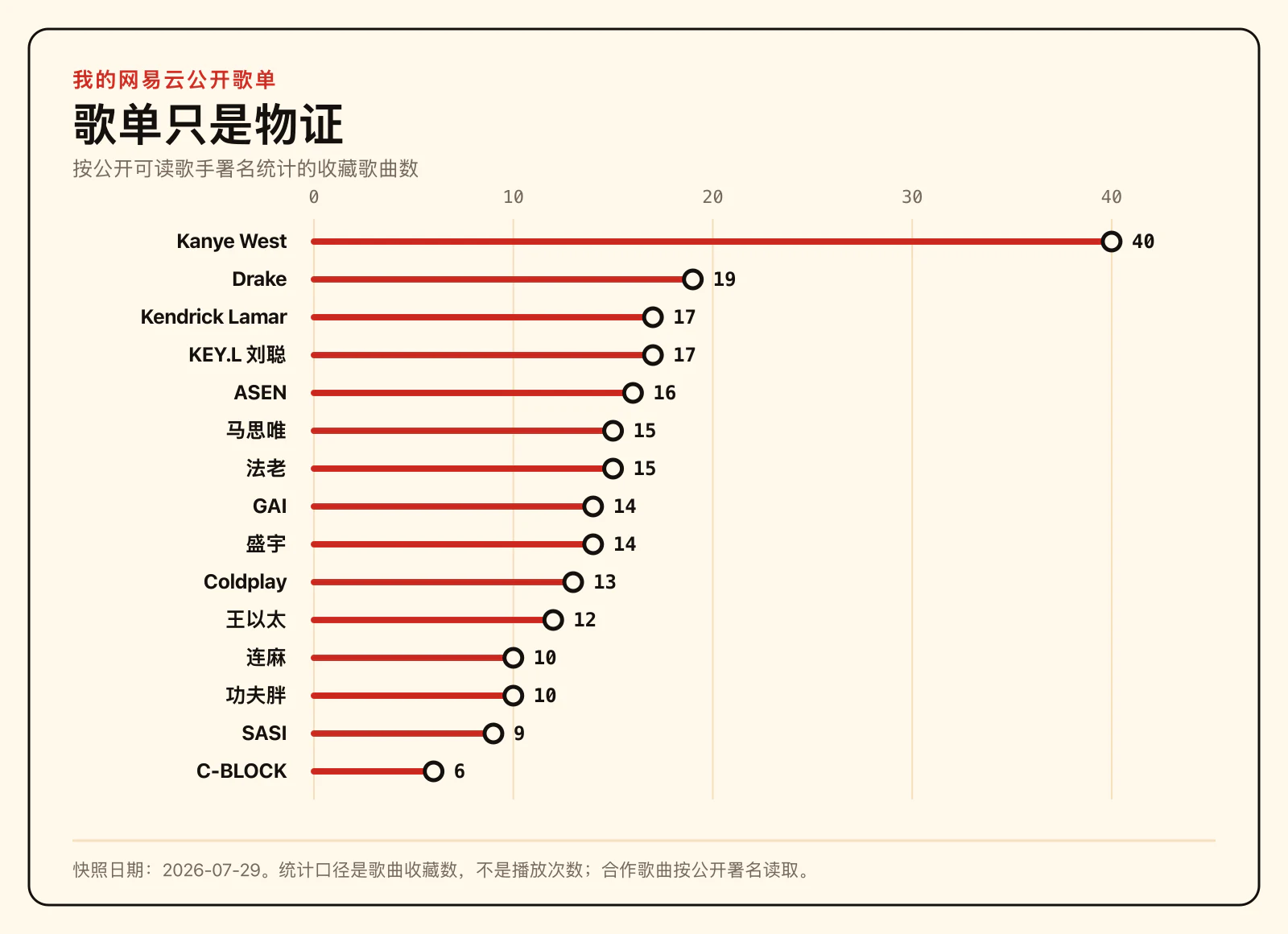 截至 2026 年 7 月 29 日，我的网易云公开歌单中部分歌手的收藏歌曲数。这里统计的是收藏，不是播放次数。